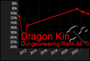Total Graph of Dragon Kin