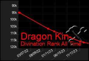 Total Graph of Dragon Kin