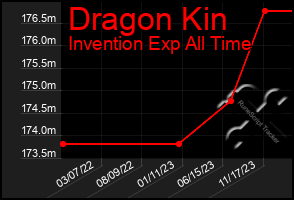 Total Graph of Dragon Kin
