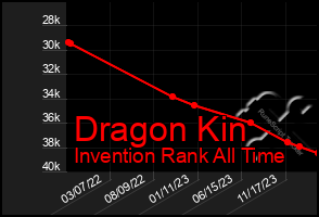 Total Graph of Dragon Kin