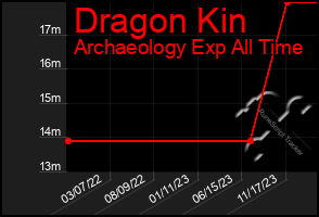 Total Graph of Dragon Kin