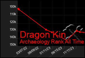 Total Graph of Dragon Kin