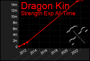Total Graph of Dragon Kin