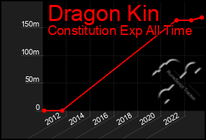 Total Graph of Dragon Kin