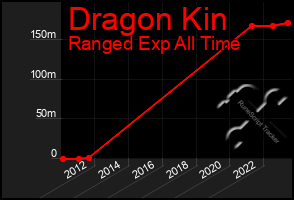 Total Graph of Dragon Kin