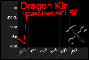 Total Graph of Dragon Kin