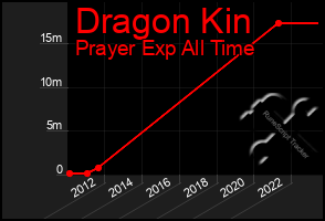 Total Graph of Dragon Kin