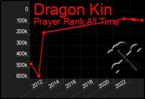 Total Graph of Dragon Kin