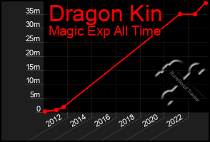 Total Graph of Dragon Kin