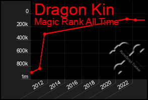 Total Graph of Dragon Kin