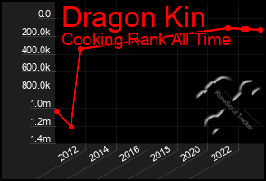 Total Graph of Dragon Kin