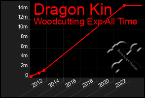 Total Graph of Dragon Kin