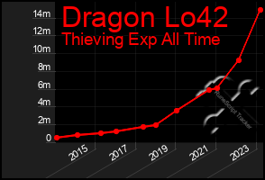 Total Graph of Dragon Lo42