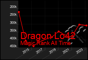 Total Graph of Dragon Lo42