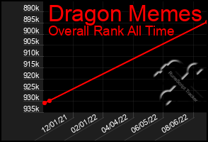 Total Graph of Dragon Memes