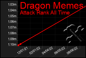 Total Graph of Dragon Memes