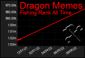 Total Graph of Dragon Memes