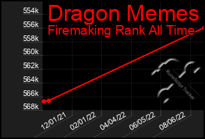 Total Graph of Dragon Memes