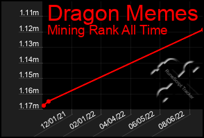 Total Graph of Dragon Memes