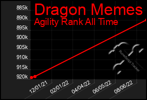 Total Graph of Dragon Memes