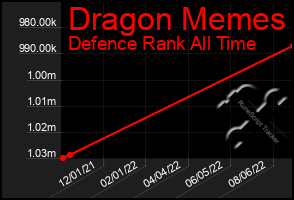 Total Graph of Dragon Memes