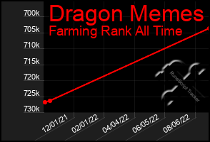 Total Graph of Dragon Memes