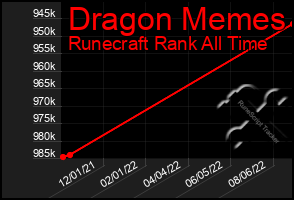 Total Graph of Dragon Memes