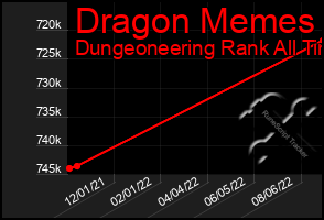 Total Graph of Dragon Memes