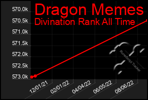 Total Graph of Dragon Memes