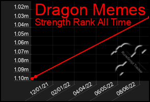 Total Graph of Dragon Memes