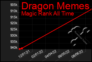 Total Graph of Dragon Memes