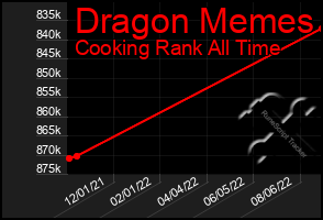 Total Graph of Dragon Memes