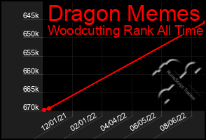 Total Graph of Dragon Memes