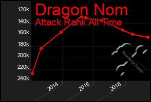 Total Graph of Dragon Nom