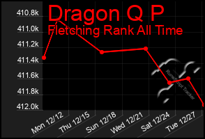 Total Graph of Dragon Q P