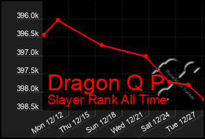 Total Graph of Dragon Q P