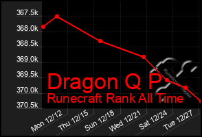 Total Graph of Dragon Q P