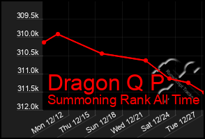 Total Graph of Dragon Q P