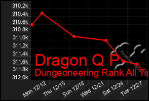 Total Graph of Dragon Q P