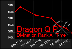 Total Graph of Dragon Q P