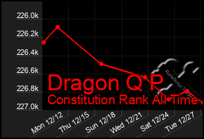 Total Graph of Dragon Q P