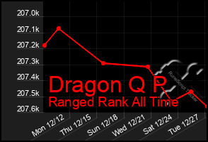 Total Graph of Dragon Q P