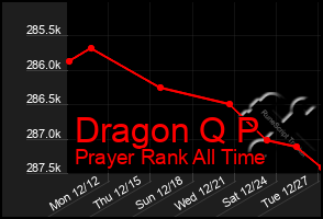 Total Graph of Dragon Q P