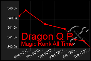 Total Graph of Dragon Q P