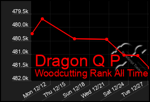 Total Graph of Dragon Q P