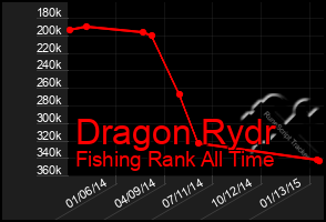 Total Graph of Dragon Rydr