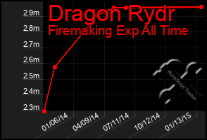 Total Graph of Dragon Rydr