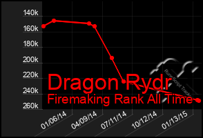 Total Graph of Dragon Rydr