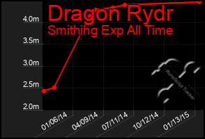 Total Graph of Dragon Rydr