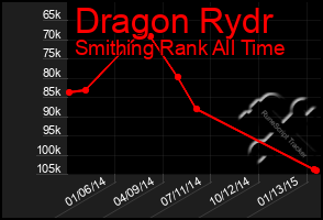 Total Graph of Dragon Rydr